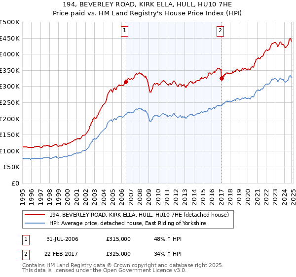 194, BEVERLEY ROAD, KIRK ELLA, HULL, HU10 7HE: Price paid vs HM Land Registry's House Price Index