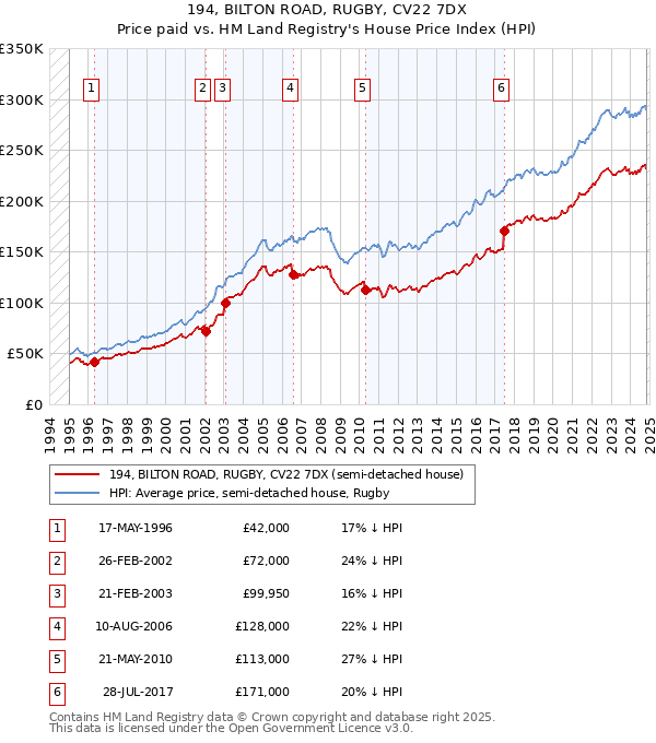 194, BILTON ROAD, RUGBY, CV22 7DX: Price paid vs HM Land Registry's House Price Index