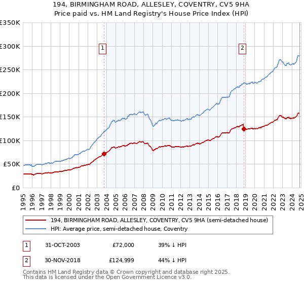 194, BIRMINGHAM ROAD, ALLESLEY, COVENTRY, CV5 9HA: Price paid vs HM Land Registry's House Price Index