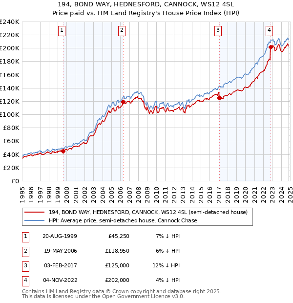 194, BOND WAY, HEDNESFORD, CANNOCK, WS12 4SL: Price paid vs HM Land Registry's House Price Index