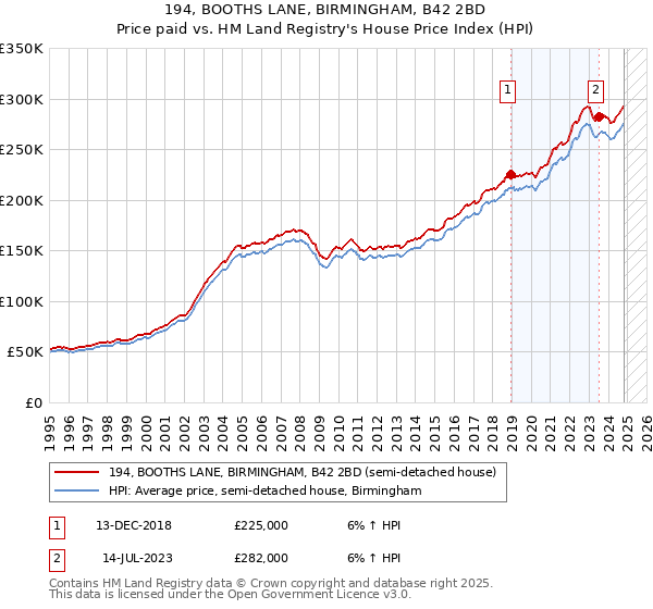 194, BOOTHS LANE, BIRMINGHAM, B42 2BD: Price paid vs HM Land Registry's House Price Index