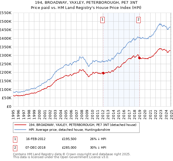 194, BROADWAY, YAXLEY, PETERBOROUGH, PE7 3NT: Price paid vs HM Land Registry's House Price Index