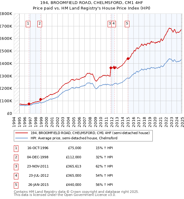 194, BROOMFIELD ROAD, CHELMSFORD, CM1 4HF: Price paid vs HM Land Registry's House Price Index