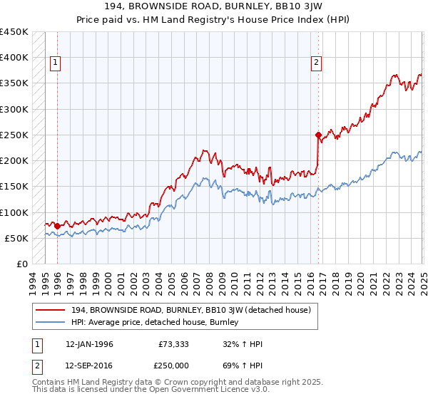 194, BROWNSIDE ROAD, BURNLEY, BB10 3JW: Price paid vs HM Land Registry's House Price Index