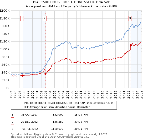 194, CARR HOUSE ROAD, DONCASTER, DN4 5AP: Price paid vs HM Land Registry's House Price Index