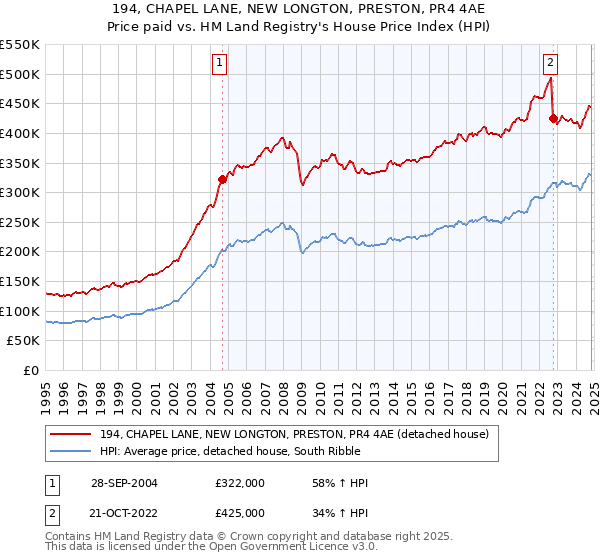 194, CHAPEL LANE, NEW LONGTON, PRESTON, PR4 4AE: Price paid vs HM Land Registry's House Price Index