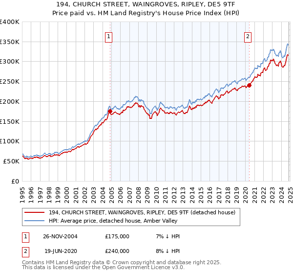 194, CHURCH STREET, WAINGROVES, RIPLEY, DE5 9TF: Price paid vs HM Land Registry's House Price Index