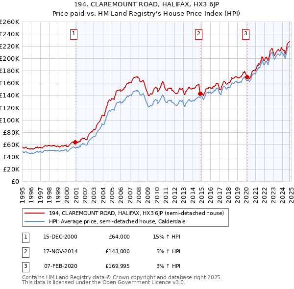 194, CLAREMOUNT ROAD, HALIFAX, HX3 6JP: Price paid vs HM Land Registry's House Price Index