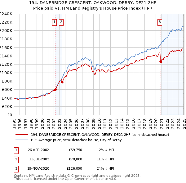 194, DANEBRIDGE CRESCENT, OAKWOOD, DERBY, DE21 2HF: Price paid vs HM Land Registry's House Price Index