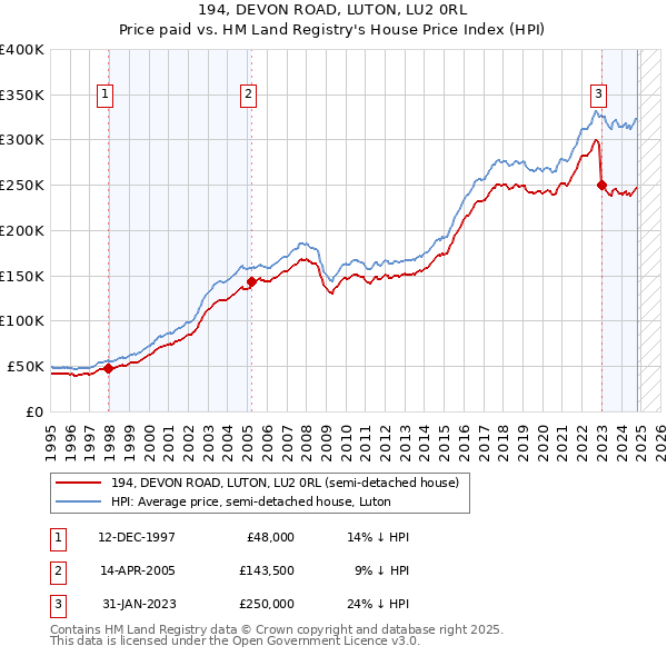 194, DEVON ROAD, LUTON, LU2 0RL: Price paid vs HM Land Registry's House Price Index