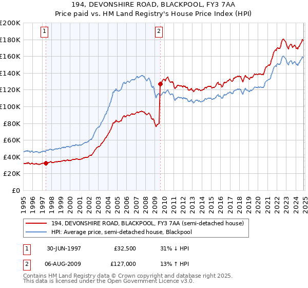 194, DEVONSHIRE ROAD, BLACKPOOL, FY3 7AA: Price paid vs HM Land Registry's House Price Index