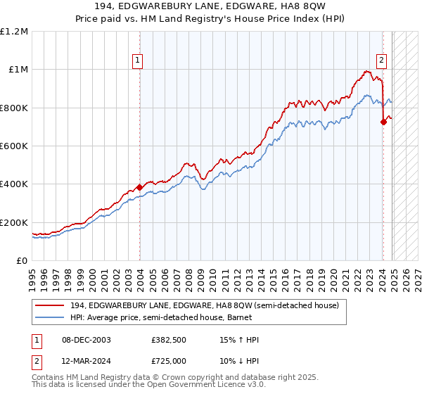 194, EDGWAREBURY LANE, EDGWARE, HA8 8QW: Price paid vs HM Land Registry's House Price Index