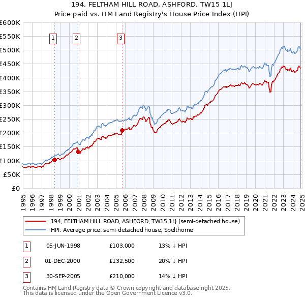 194, FELTHAM HILL ROAD, ASHFORD, TW15 1LJ: Price paid vs HM Land Registry's House Price Index