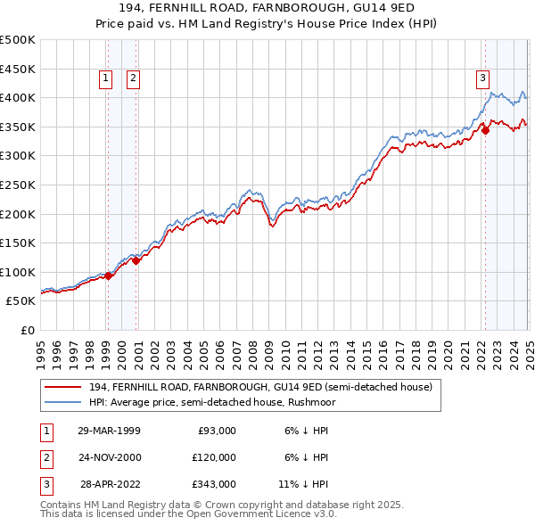 194, FERNHILL ROAD, FARNBOROUGH, GU14 9ED: Price paid vs HM Land Registry's House Price Index