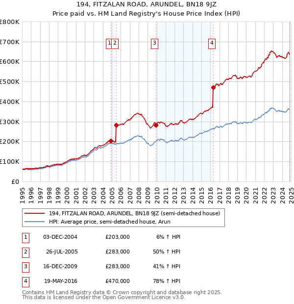 194, FITZALAN ROAD, ARUNDEL, BN18 9JZ: Price paid vs HM Land Registry's House Price Index