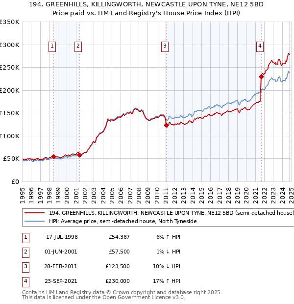 194, GREENHILLS, KILLINGWORTH, NEWCASTLE UPON TYNE, NE12 5BD: Price paid vs HM Land Registry's House Price Index