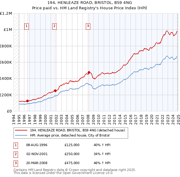 194, HENLEAZE ROAD, BRISTOL, BS9 4NG: Price paid vs HM Land Registry's House Price Index