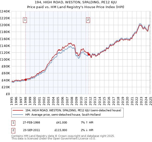 194, HIGH ROAD, WESTON, SPALDING, PE12 6JU: Price paid vs HM Land Registry's House Price Index