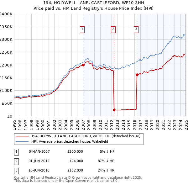 194, HOLYWELL LANE, CASTLEFORD, WF10 3HH: Price paid vs HM Land Registry's House Price Index