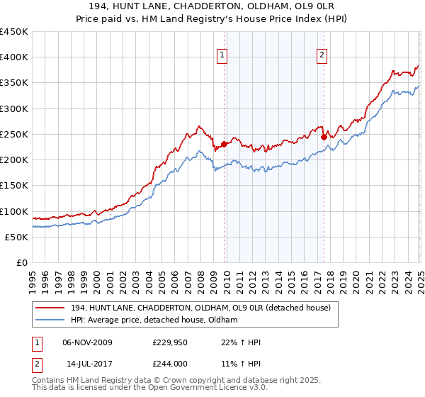 194, HUNT LANE, CHADDERTON, OLDHAM, OL9 0LR: Price paid vs HM Land Registry's House Price Index