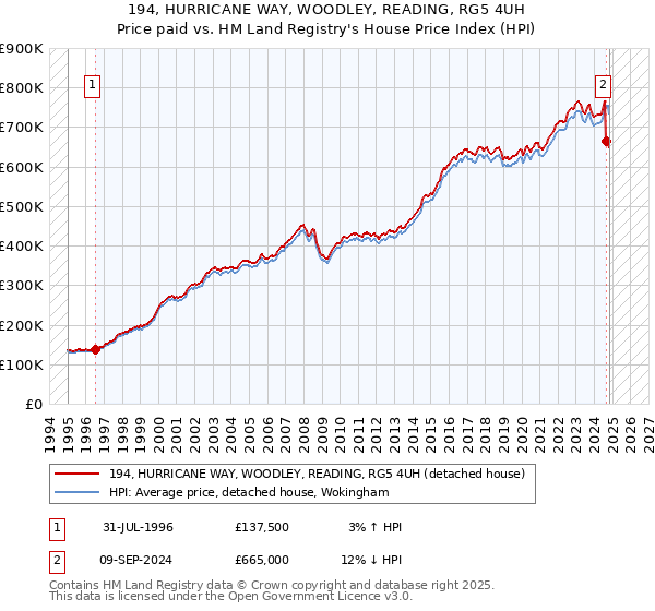 194, HURRICANE WAY, WOODLEY, READING, RG5 4UH: Price paid vs HM Land Registry's House Price Index