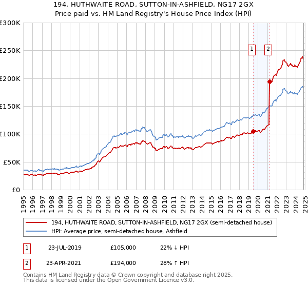 194, HUTHWAITE ROAD, SUTTON-IN-ASHFIELD, NG17 2GX: Price paid vs HM Land Registry's House Price Index