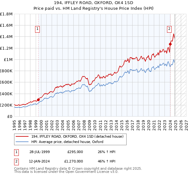 194, IFFLEY ROAD, OXFORD, OX4 1SD: Price paid vs HM Land Registry's House Price Index