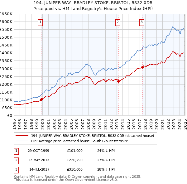 194, JUNIPER WAY, BRADLEY STOKE, BRISTOL, BS32 0DR: Price paid vs HM Land Registry's House Price Index