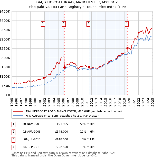 194, KERSCOTT ROAD, MANCHESTER, M23 0GP: Price paid vs HM Land Registry's House Price Index