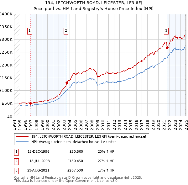 194, LETCHWORTH ROAD, LEICESTER, LE3 6FJ: Price paid vs HM Land Registry's House Price Index