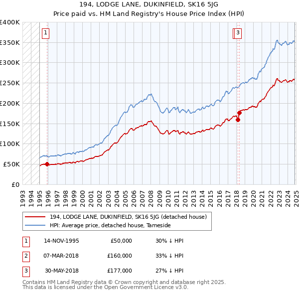 194, LODGE LANE, DUKINFIELD, SK16 5JG: Price paid vs HM Land Registry's House Price Index