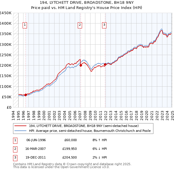 194, LYTCHETT DRIVE, BROADSTONE, BH18 9NY: Price paid vs HM Land Registry's House Price Index