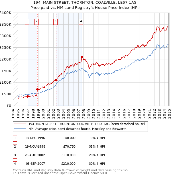 194, MAIN STREET, THORNTON, COALVILLE, LE67 1AG: Price paid vs HM Land Registry's House Price Index