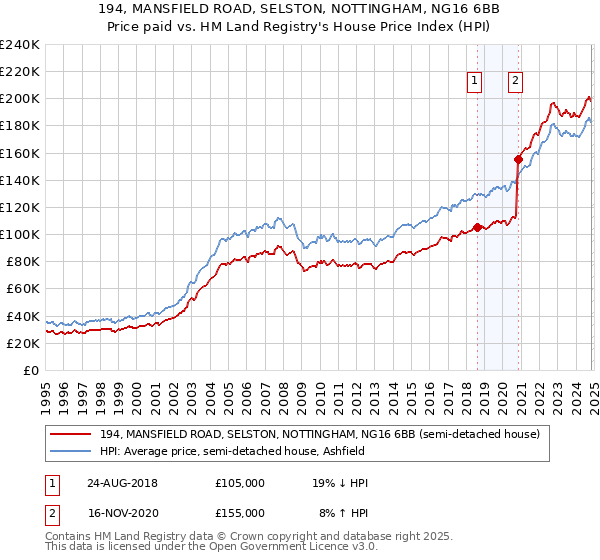 194, MANSFIELD ROAD, SELSTON, NOTTINGHAM, NG16 6BB: Price paid vs HM Land Registry's House Price Index