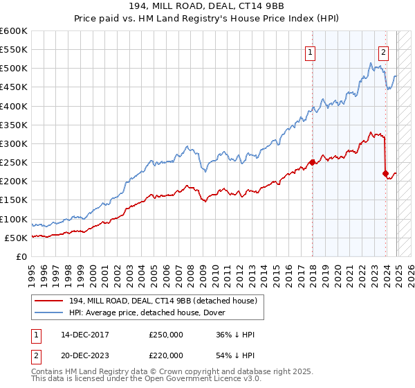 194, MILL ROAD, DEAL, CT14 9BB: Price paid vs HM Land Registry's House Price Index