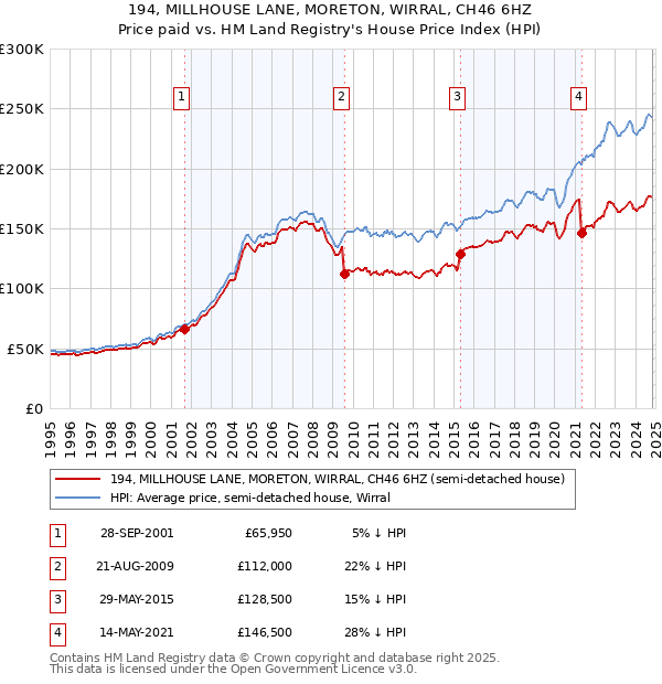 194, MILLHOUSE LANE, MORETON, WIRRAL, CH46 6HZ: Price paid vs HM Land Registry's House Price Index