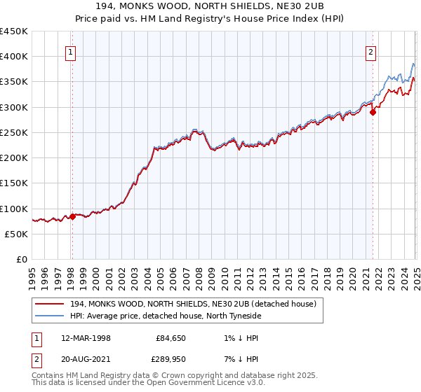 194, MONKS WOOD, NORTH SHIELDS, NE30 2UB: Price paid vs HM Land Registry's House Price Index