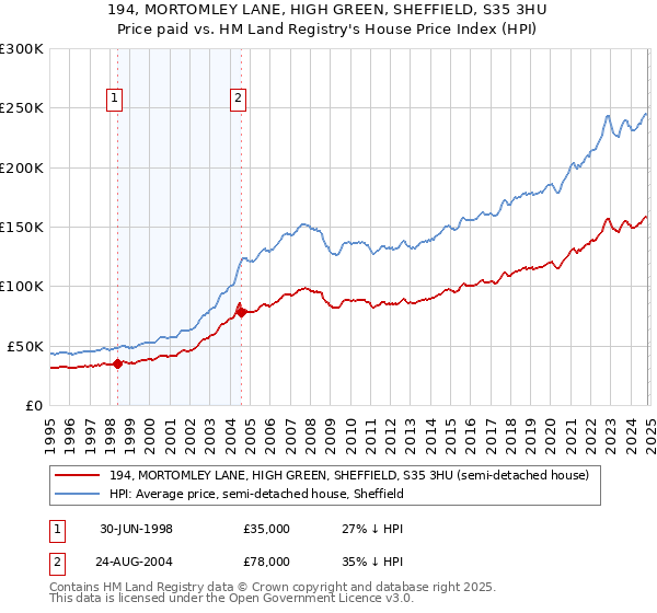 194, MORTOMLEY LANE, HIGH GREEN, SHEFFIELD, S35 3HU: Price paid vs HM Land Registry's House Price Index