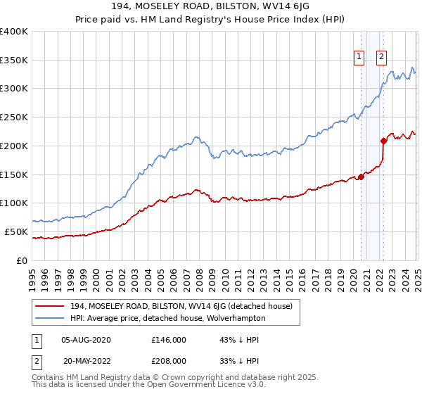 194, MOSELEY ROAD, BILSTON, WV14 6JG: Price paid vs HM Land Registry's House Price Index