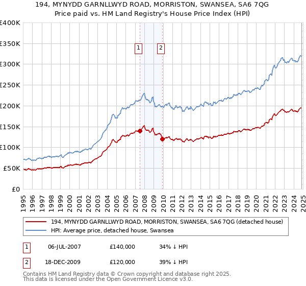 194, MYNYDD GARNLLWYD ROAD, MORRISTON, SWANSEA, SA6 7QG: Price paid vs HM Land Registry's House Price Index