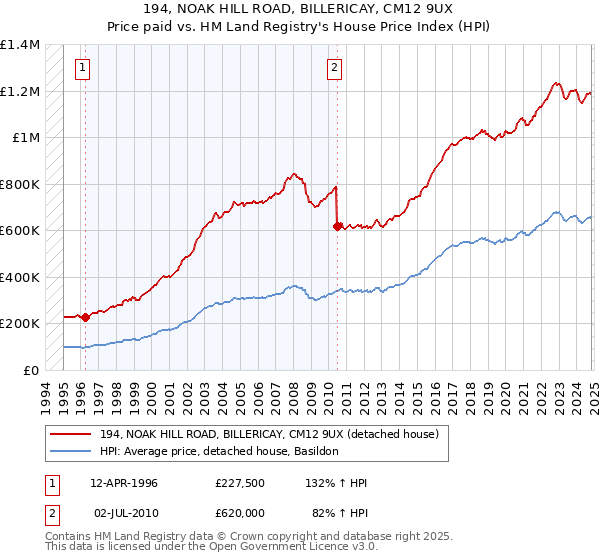 194, NOAK HILL ROAD, BILLERICAY, CM12 9UX: Price paid vs HM Land Registry's House Price Index