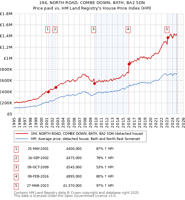 194, NORTH ROAD, COMBE DOWN, BATH, BA2 5DN: Price paid vs HM Land Registry's House Price Index