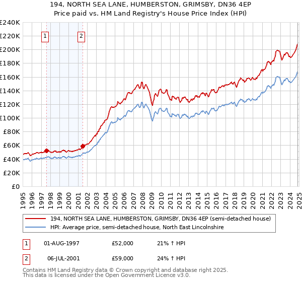 194, NORTH SEA LANE, HUMBERSTON, GRIMSBY, DN36 4EP: Price paid vs HM Land Registry's House Price Index