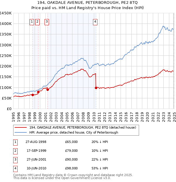 194, OAKDALE AVENUE, PETERBOROUGH, PE2 8TQ: Price paid vs HM Land Registry's House Price Index