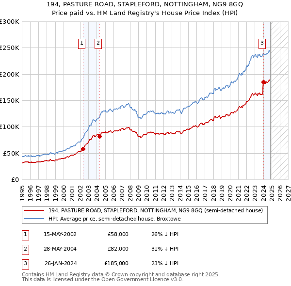 194, PASTURE ROAD, STAPLEFORD, NOTTINGHAM, NG9 8GQ: Price paid vs HM Land Registry's House Price Index