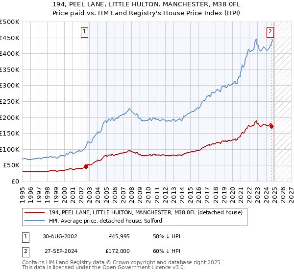 194, PEEL LANE, LITTLE HULTON, MANCHESTER, M38 0FL: Price paid vs HM Land Registry's House Price Index