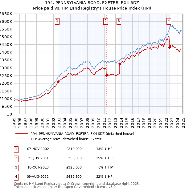 194, PENNSYLVANIA ROAD, EXETER, EX4 6DZ: Price paid vs HM Land Registry's House Price Index