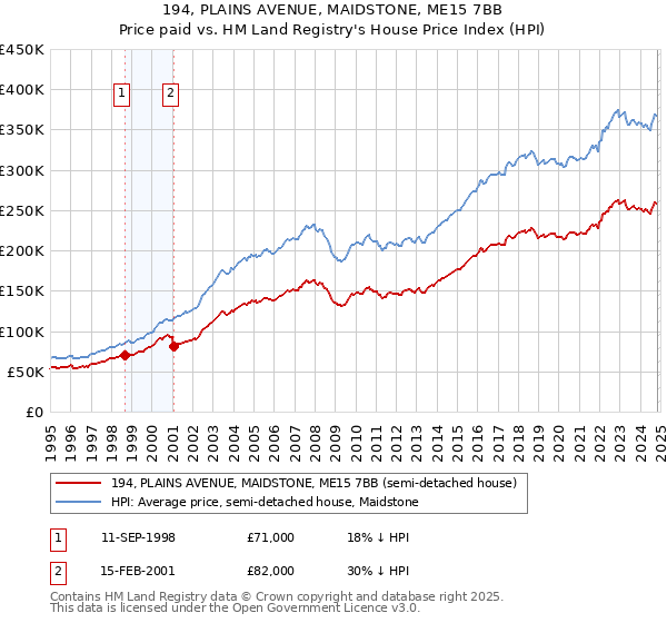 194, PLAINS AVENUE, MAIDSTONE, ME15 7BB: Price paid vs HM Land Registry's House Price Index