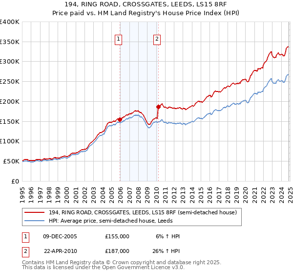 194, RING ROAD, CROSSGATES, LEEDS, LS15 8RF: Price paid vs HM Land Registry's House Price Index