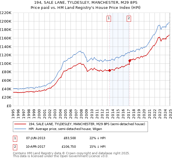 194, SALE LANE, TYLDESLEY, MANCHESTER, M29 8PS: Price paid vs HM Land Registry's House Price Index